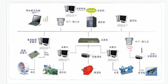 設備故障預警系統